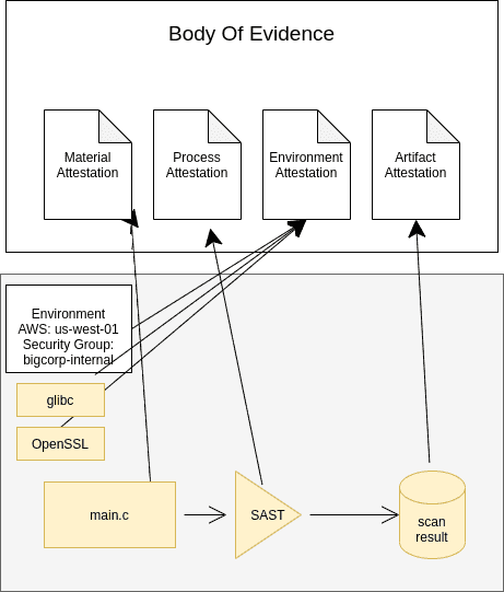 explaining the attestation process