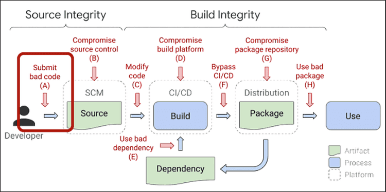 Image that highlights the compromise package repo from the build integrity