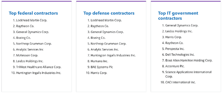 Picture that shows top defense contractors
