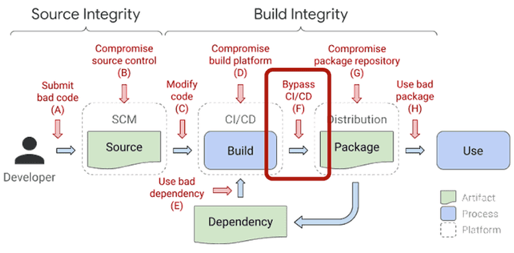 Image that highlights the bypass from the build integrity6