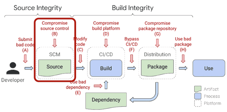 2Image that highlights the compromise source control from the build integrity
