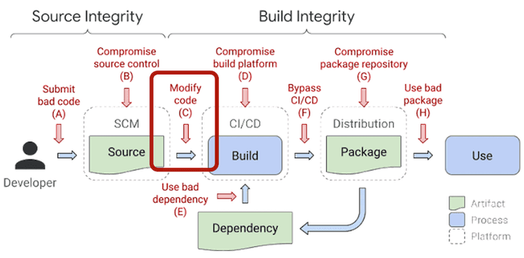 3Image that highlights the modify code from the build integrity
