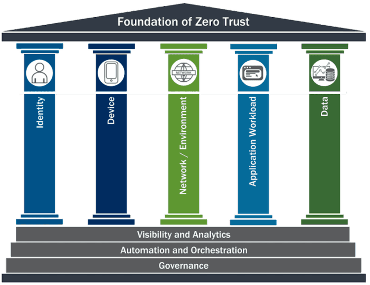 Image of the foundations of trust