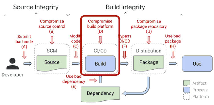 4Image that highlights the compromise build pattern from the build integrity