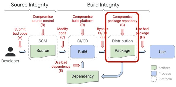 Image that highlights the compromise package repo from the build integrity