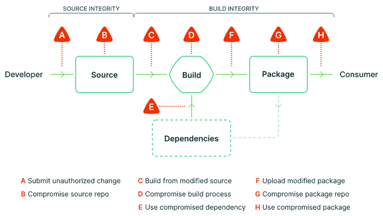 Shows a application pipeline