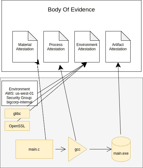 This image describes the process of attestations