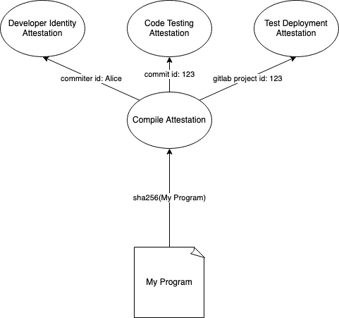Picture that explains the Attestation Graph