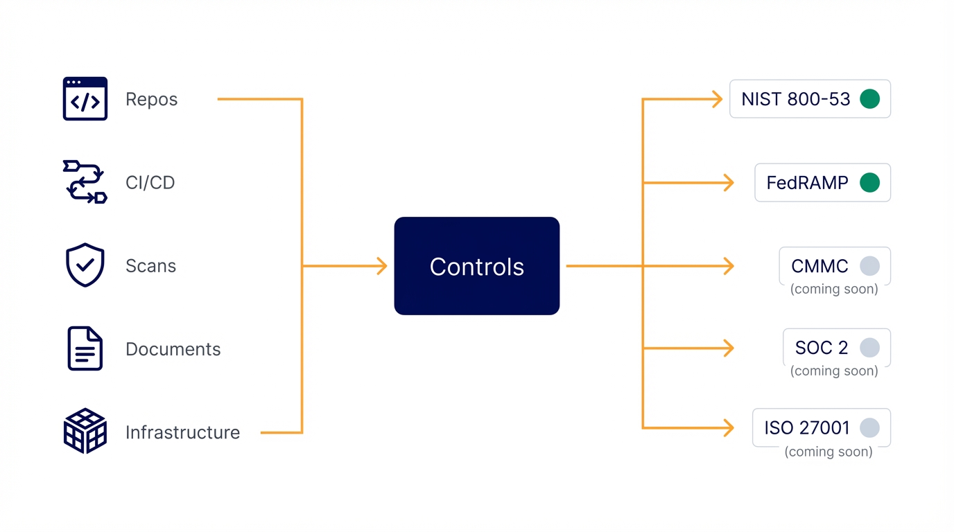 Compliance Mapping Engine — code repos, CI/CD pipelines, vulnerability scans, documents, and containers all flow into the mapping engine, which outputs to NIST 800-53, FedRAMP, CMMC, SOC 2, and ISO 27001