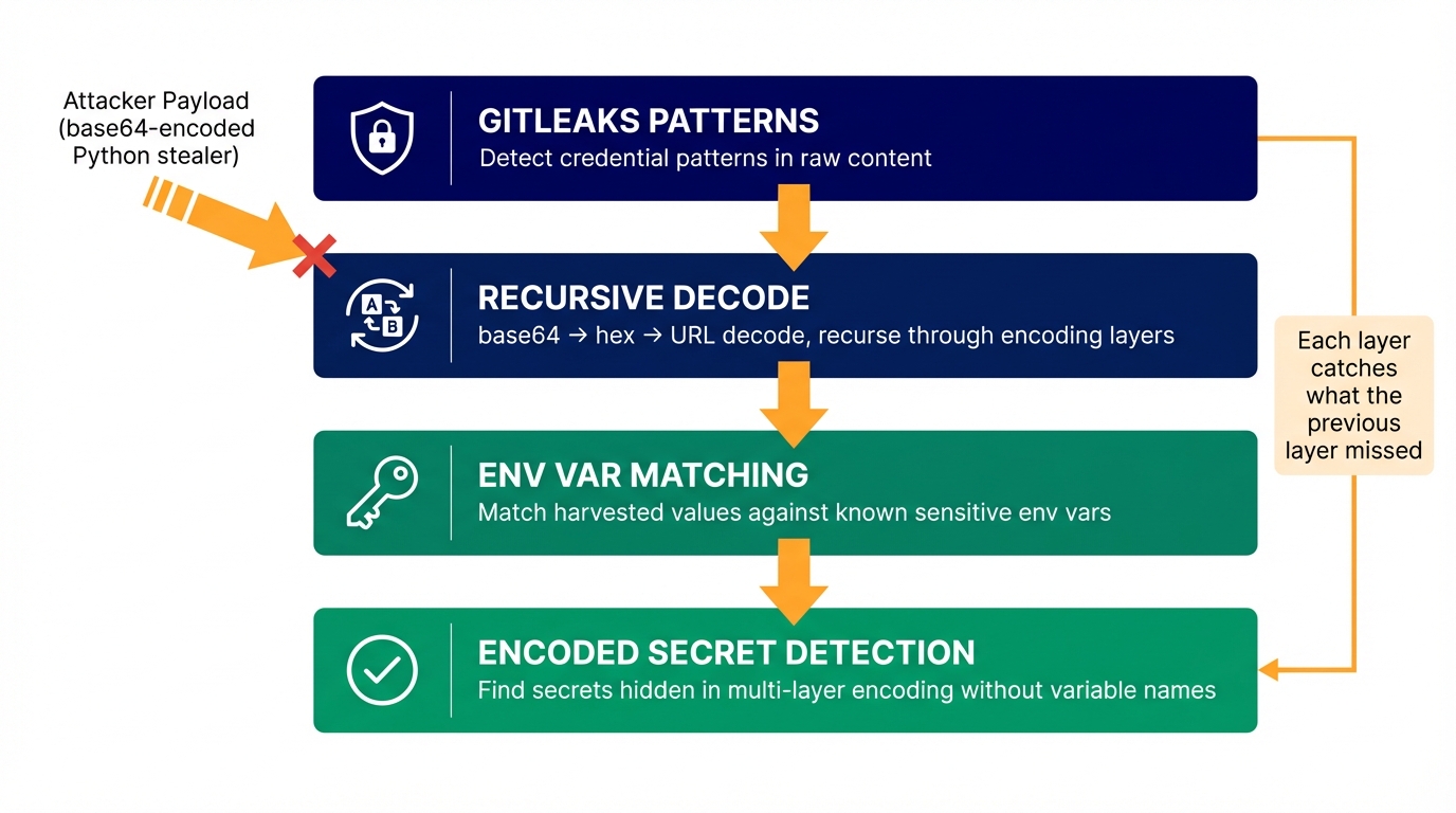 Detection layers: Gitleaks pattern detection and recursive encoding detection