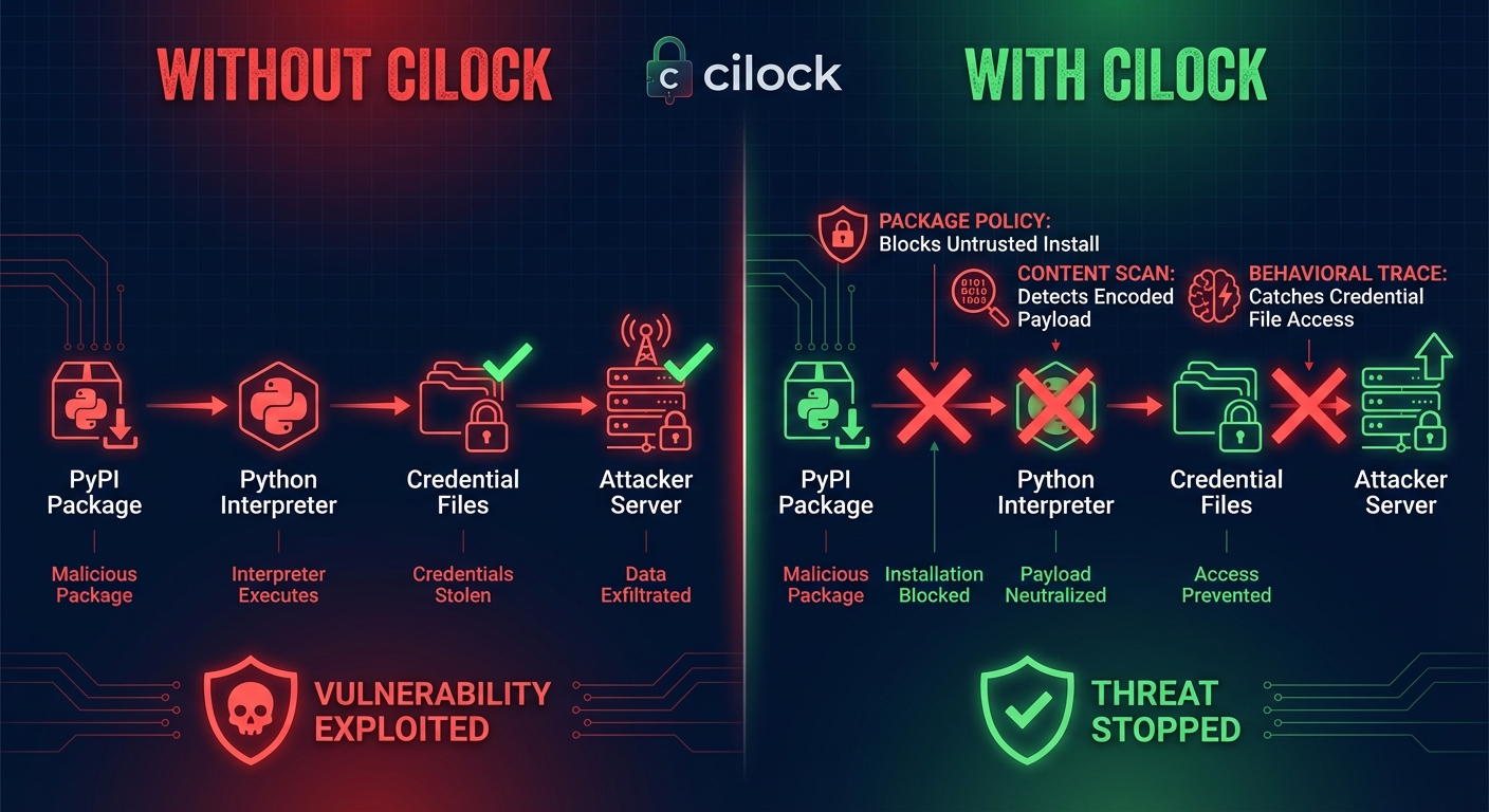 Side-by-side comparison: without cilock the attack succeeds, with cilock it is caught at multiple layers