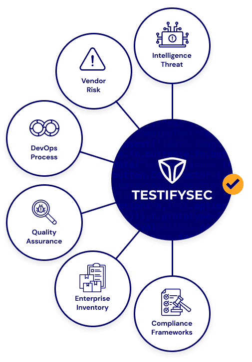 A graphic showing the TestifySec platform, describing how it helps solve Risk, Compliance, and Security challenges.